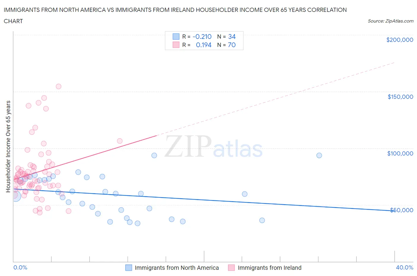 Immigrants from North America vs Immigrants from Ireland Householder Income Over 65 years