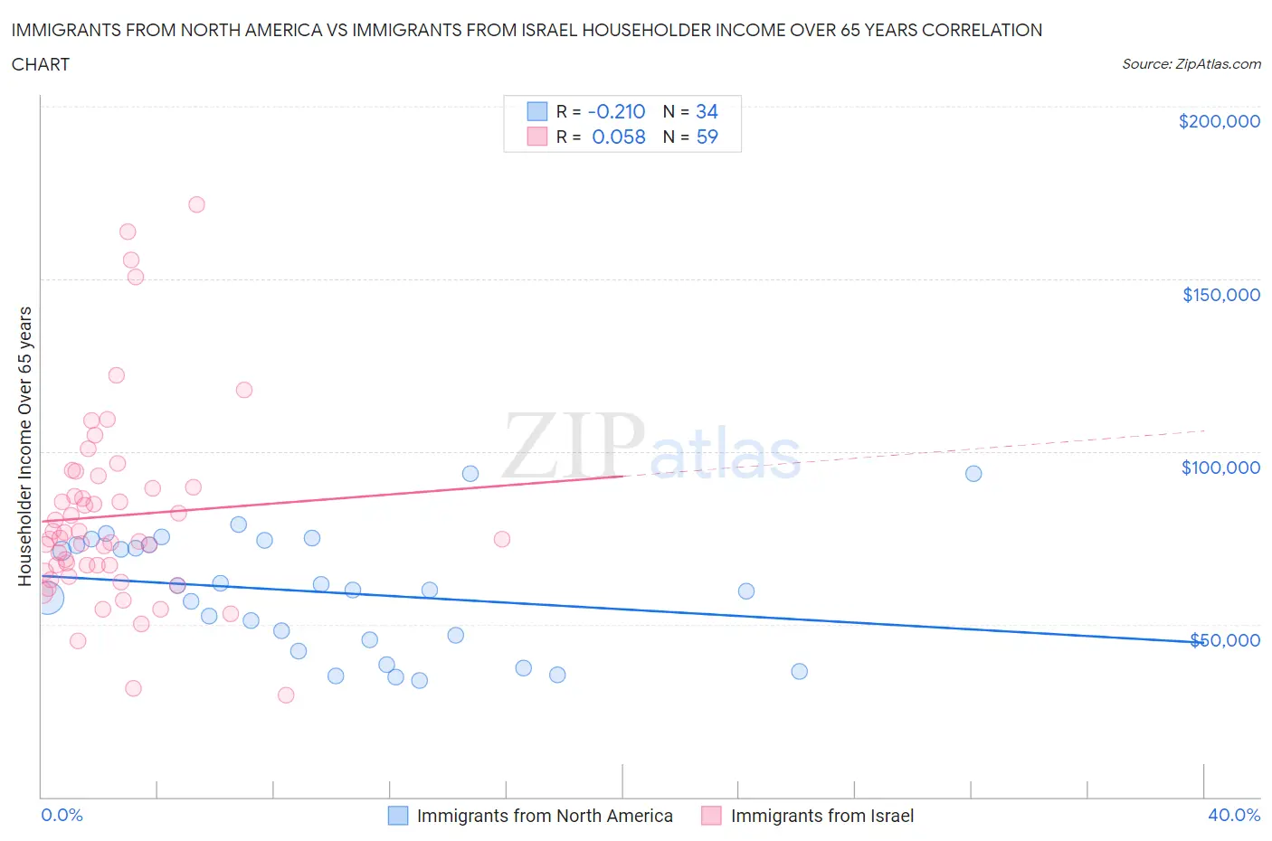Immigrants from North America vs Immigrants from Israel Householder Income Over 65 years