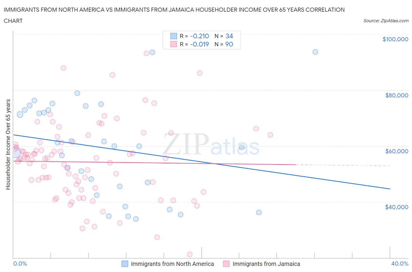 Immigrants from North America vs Immigrants from Jamaica Householder Income Over 65 years