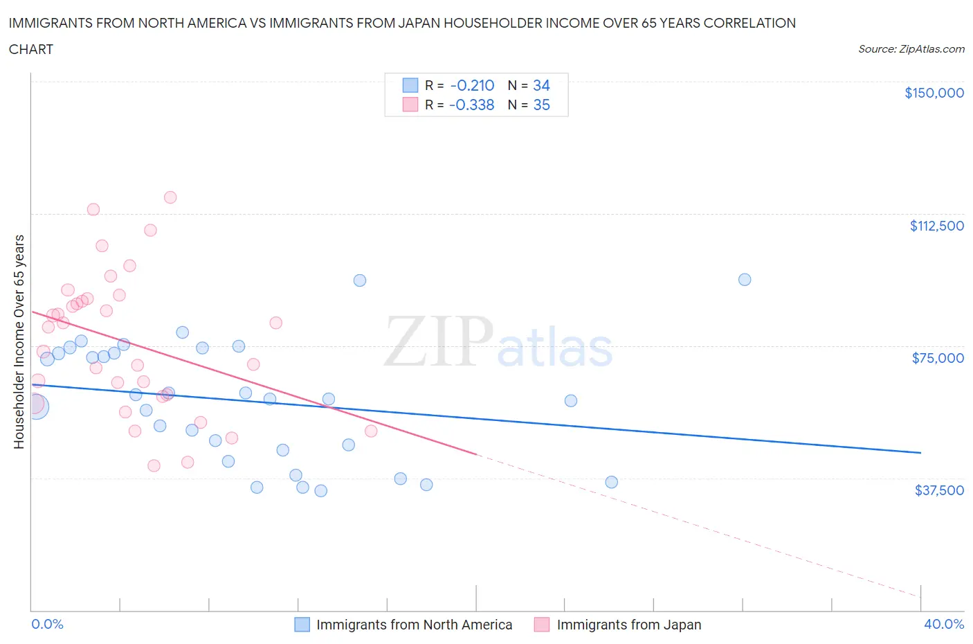 Immigrants from North America vs Immigrants from Japan Householder Income Over 65 years