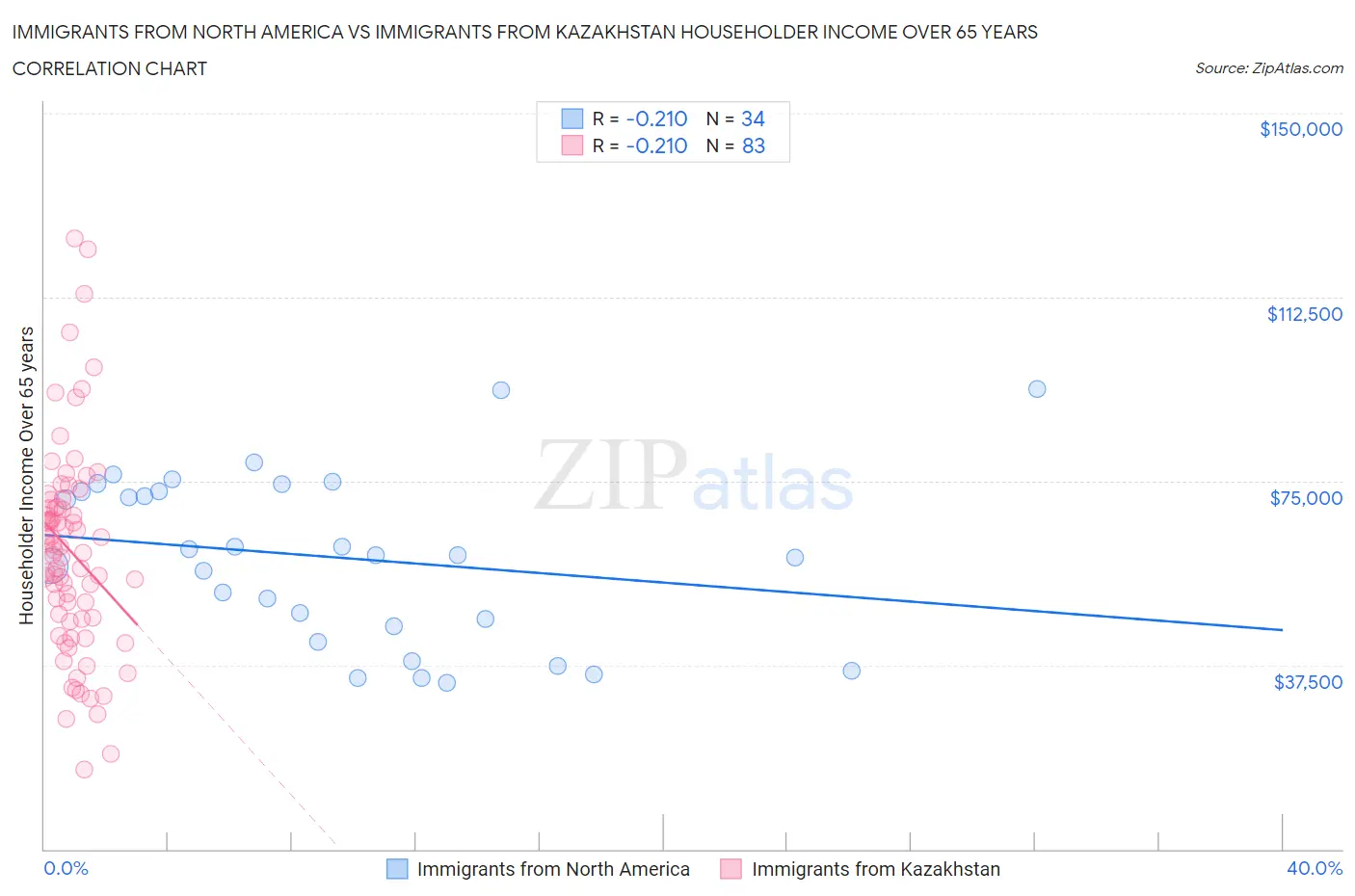 Immigrants from North America vs Immigrants from Kazakhstan Householder Income Over 65 years