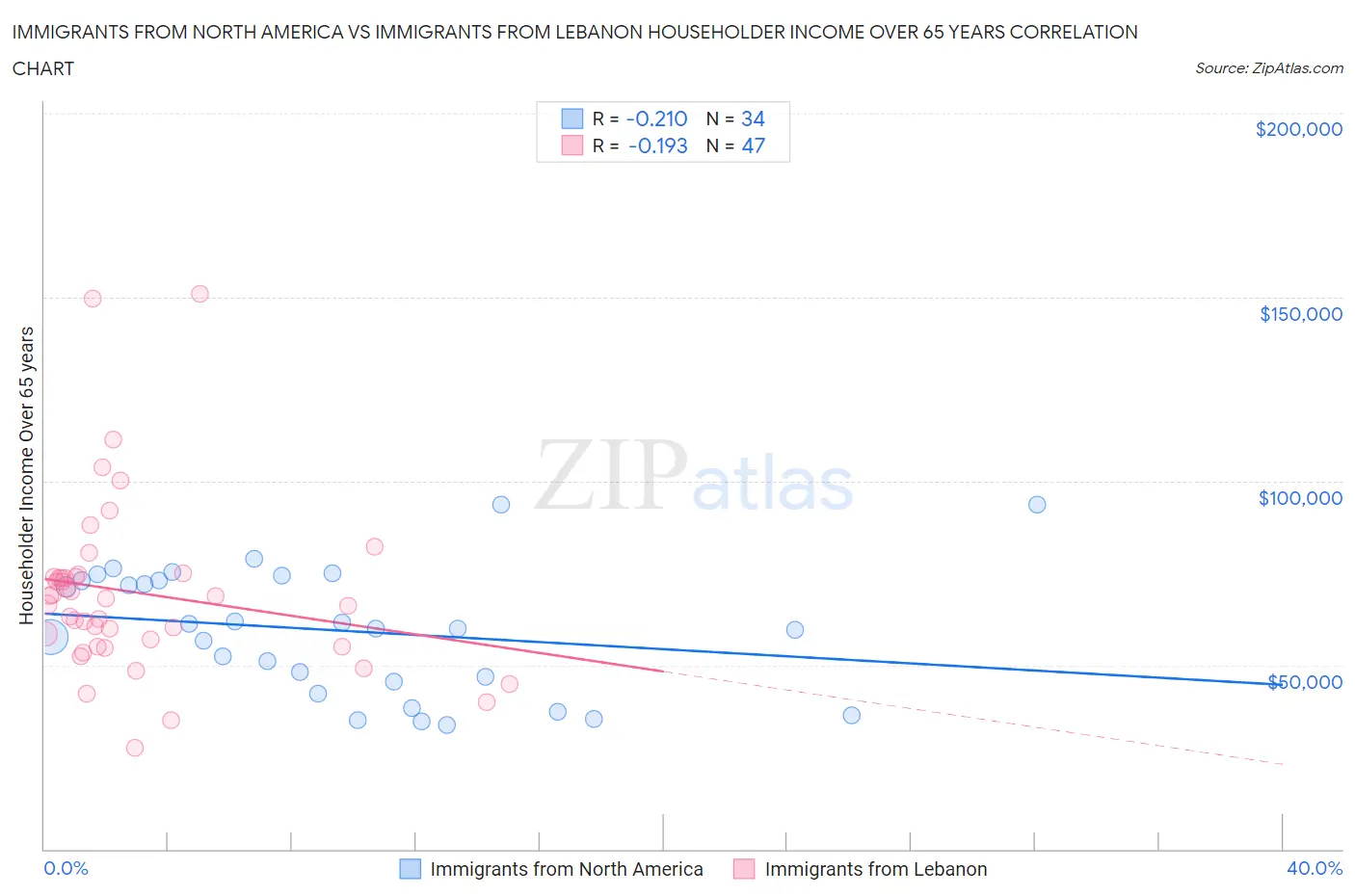 Immigrants from North America vs Immigrants from Lebanon Householder Income Over 65 years