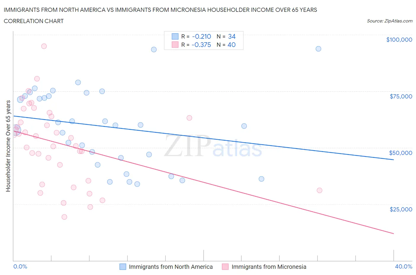 Immigrants from North America vs Immigrants from Micronesia Householder Income Over 65 years