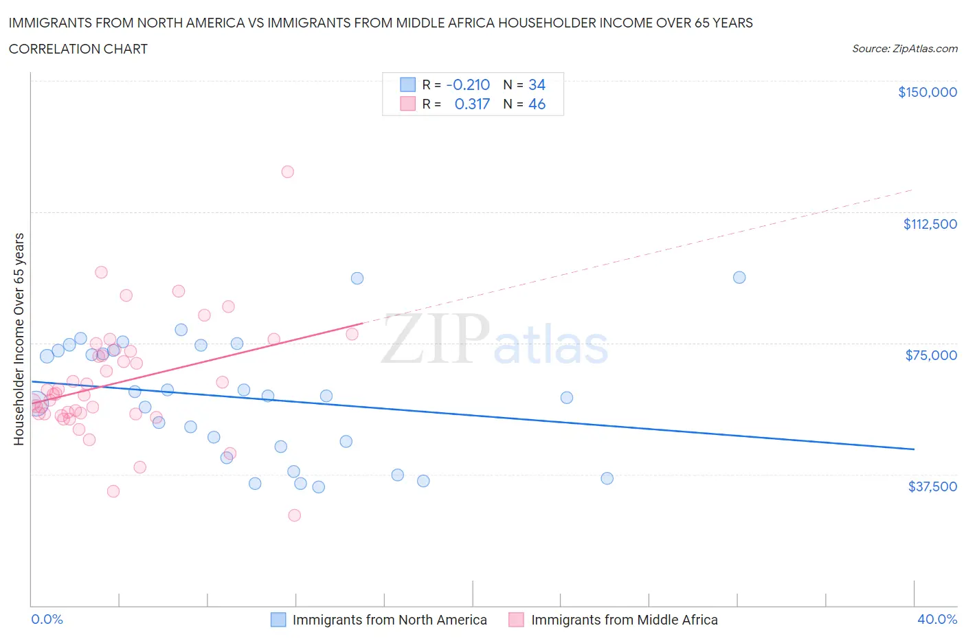 Immigrants from North America vs Immigrants from Middle Africa Householder Income Over 65 years