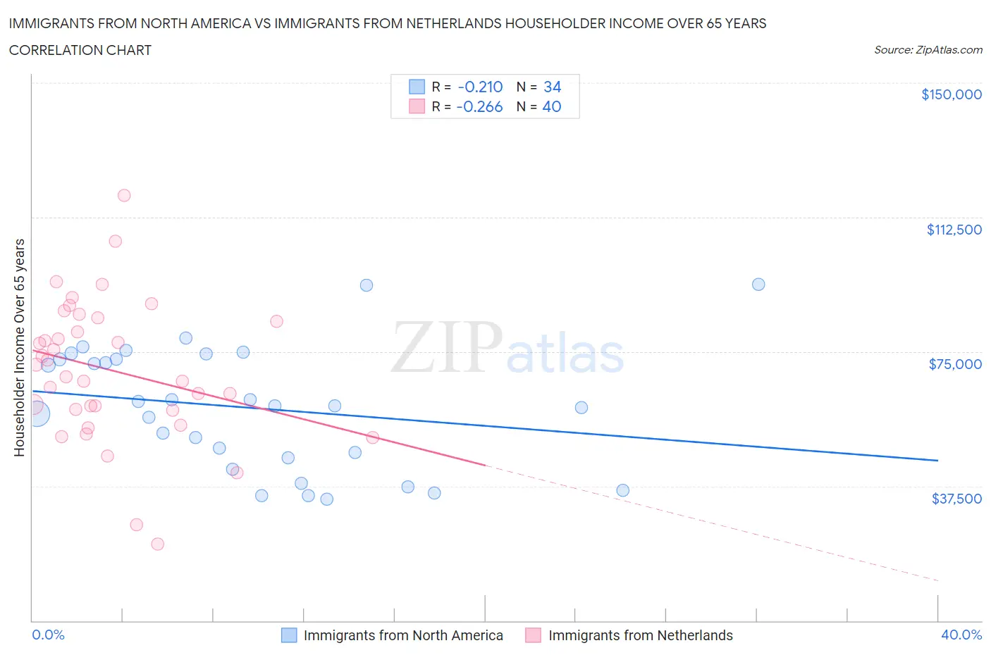 Immigrants from North America vs Immigrants from Netherlands Householder Income Over 65 years