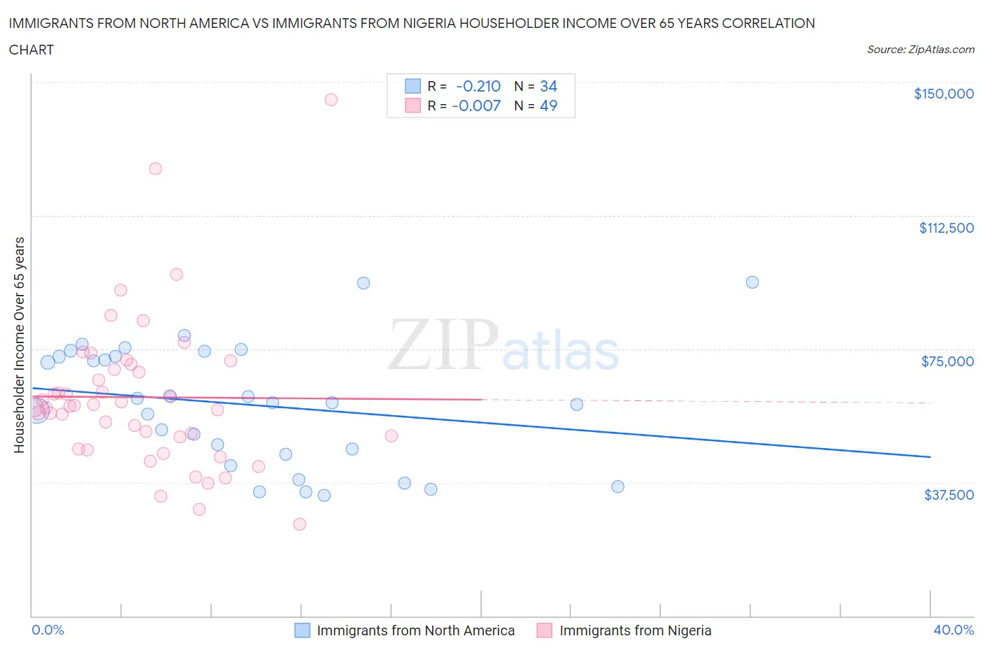 Immigrants from North America vs Immigrants from Nigeria Householder Income Over 65 years