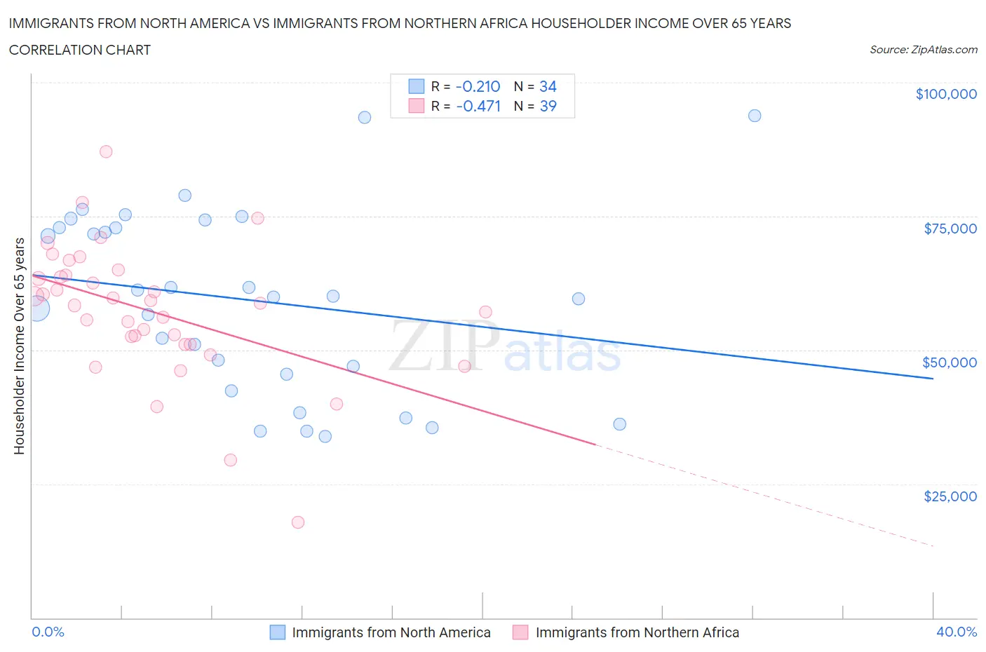 Immigrants from North America vs Immigrants from Northern Africa Householder Income Over 65 years