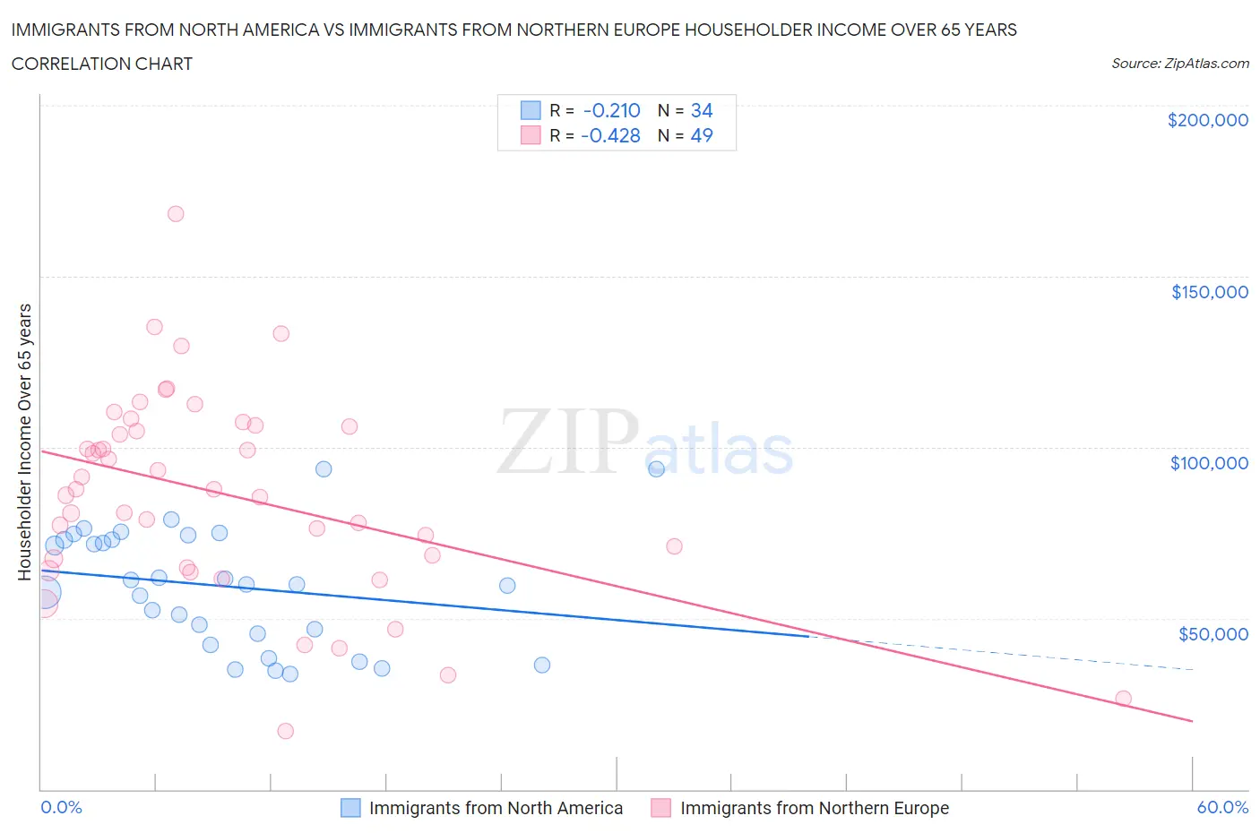 Immigrants from North America vs Immigrants from Northern Europe Householder Income Over 65 years