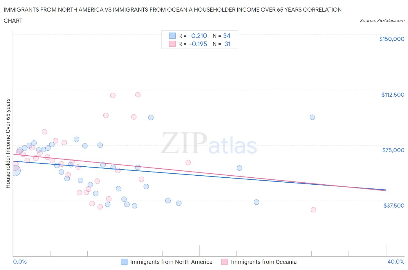 Immigrants from North America vs Immigrants from Oceania Householder Income Over 65 years