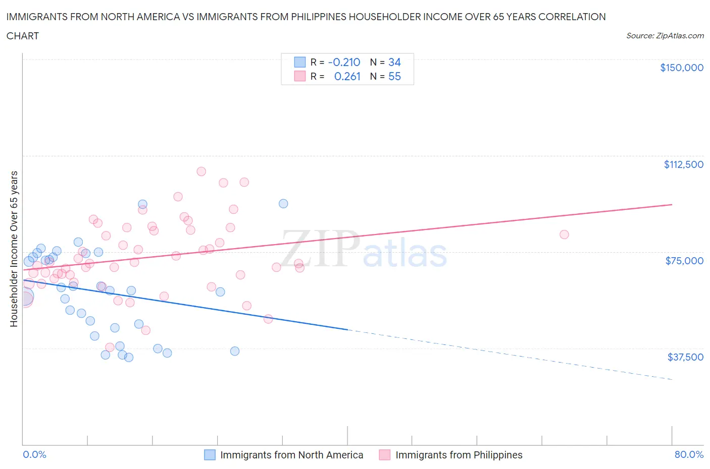 Immigrants from North America vs Immigrants from Philippines Householder Income Over 65 years