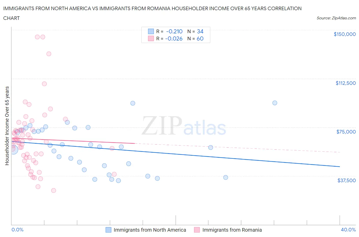 Immigrants from North America vs Immigrants from Romania Householder Income Over 65 years