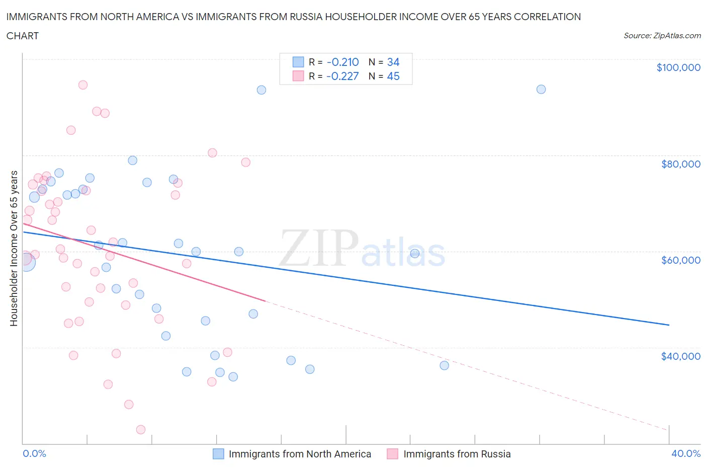 Immigrants from North America vs Immigrants from Russia Householder Income Over 65 years