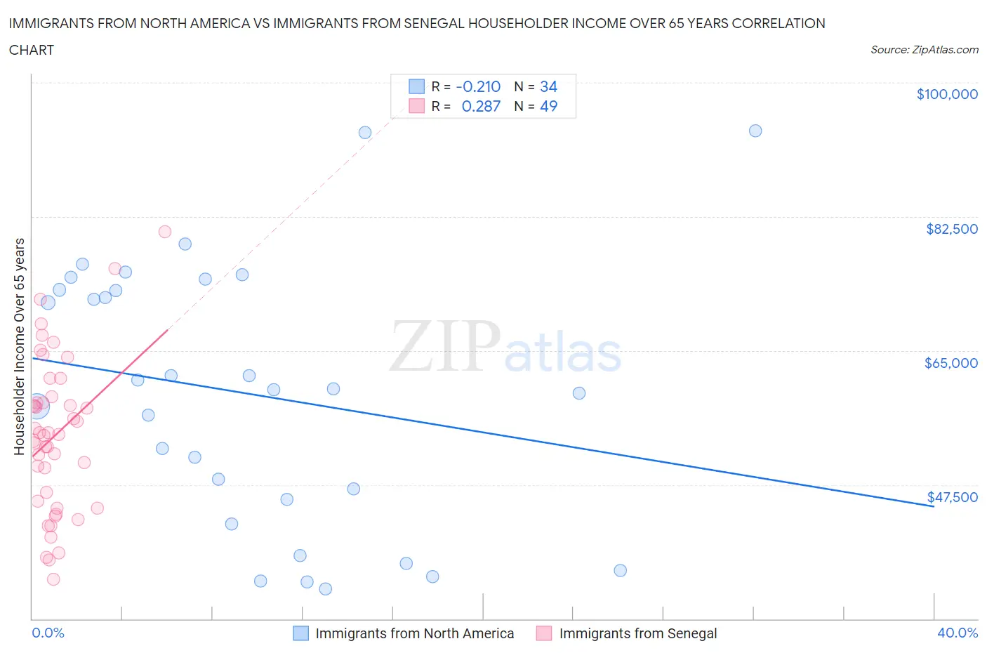 Immigrants from North America vs Immigrants from Senegal Householder Income Over 65 years