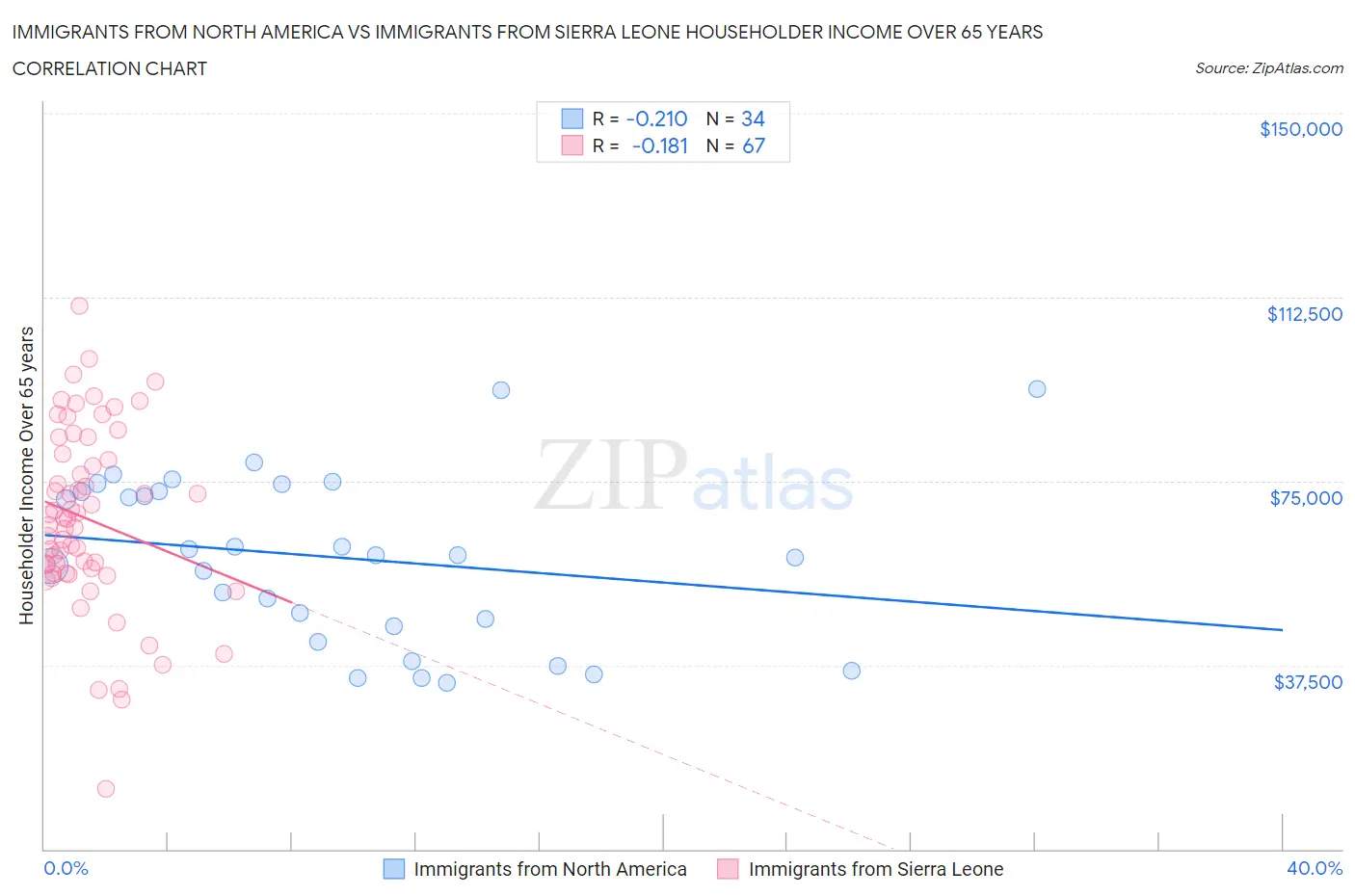 Immigrants from North America vs Immigrants from Sierra Leone Householder Income Over 65 years