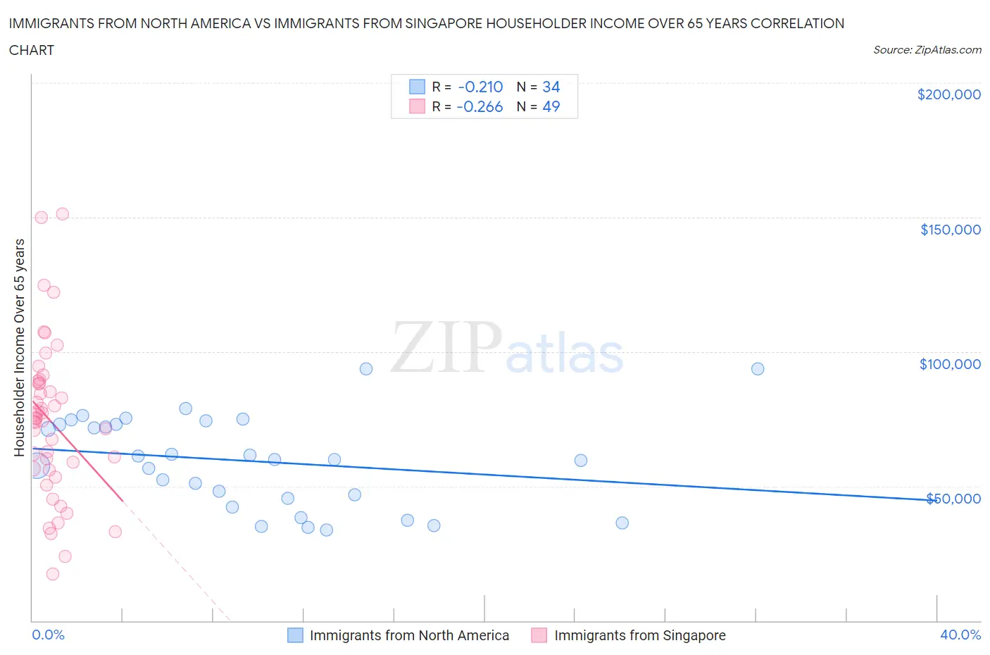 Immigrants from North America vs Immigrants from Singapore Householder Income Over 65 years