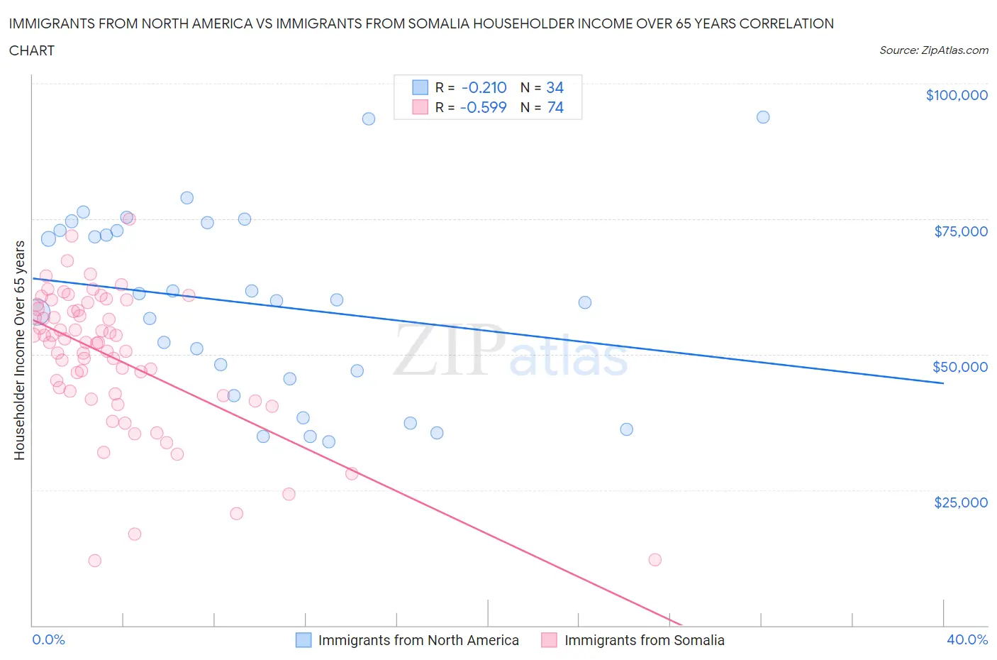 Immigrants from North America vs Immigrants from Somalia Householder Income Over 65 years