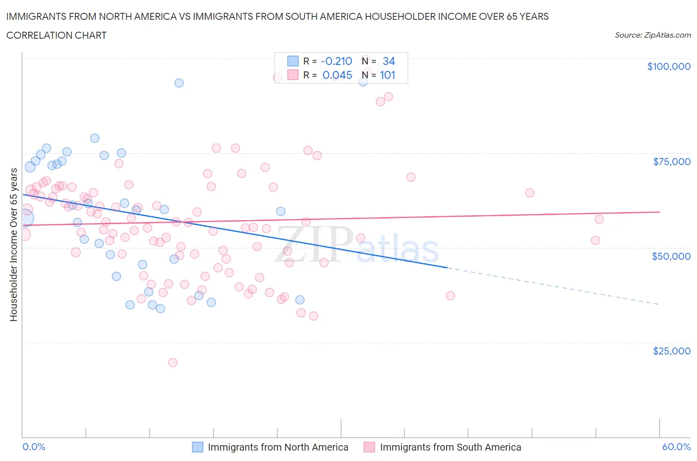 Immigrants from North America vs Immigrants from South America Householder Income Over 65 years