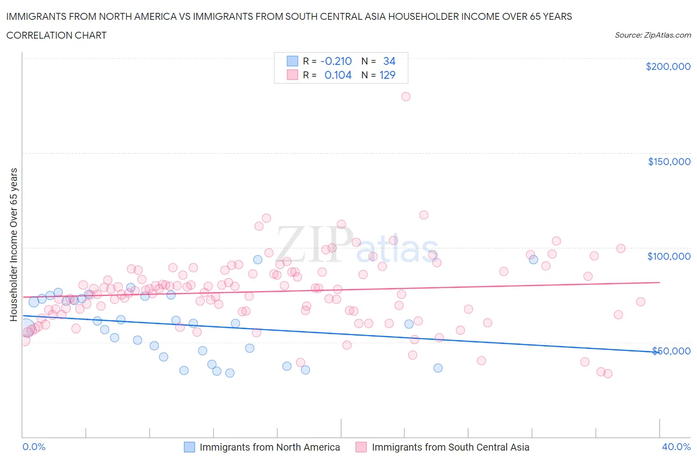 Immigrants from North America vs Immigrants from South Central Asia Householder Income Over 65 years