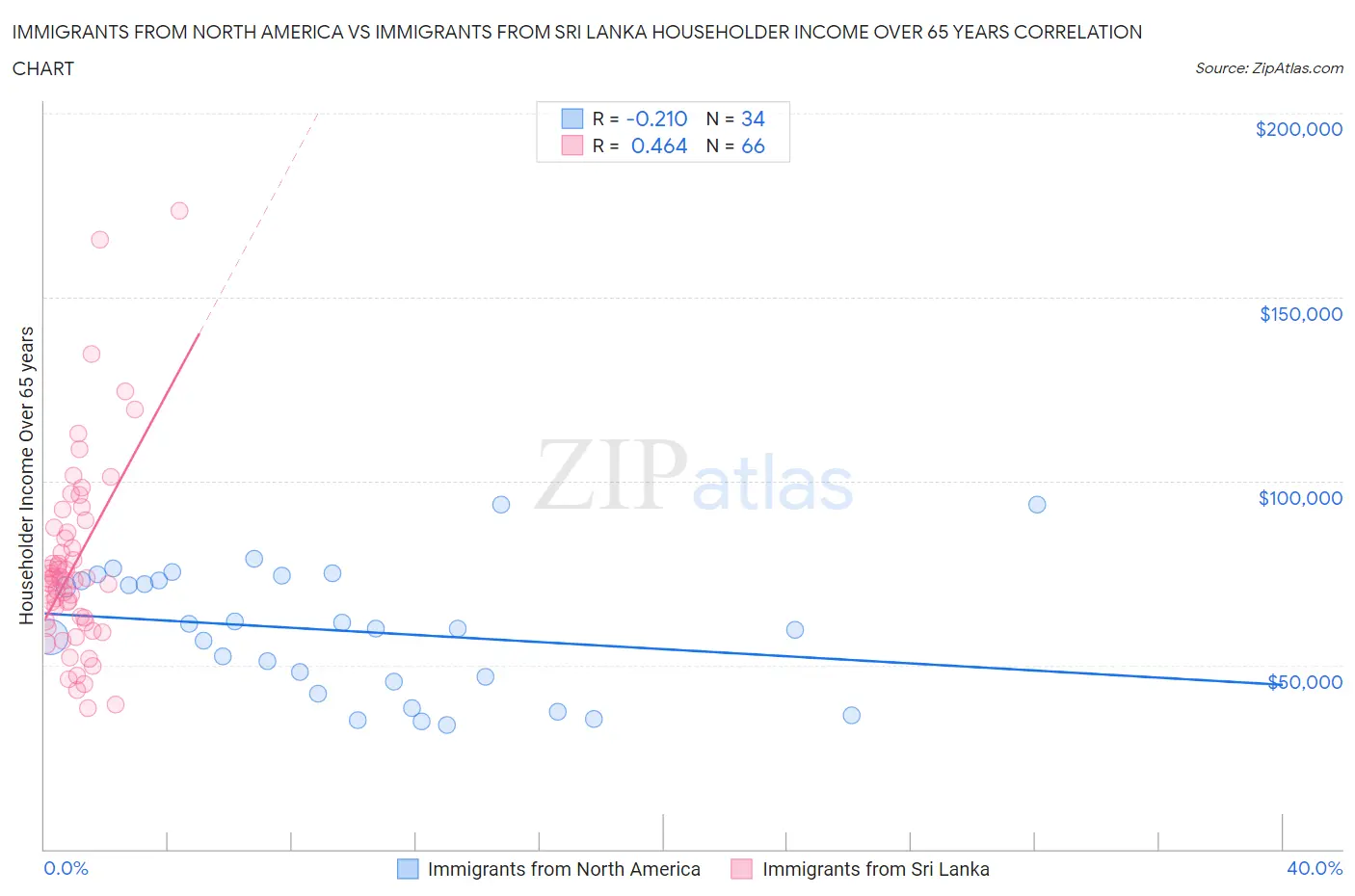 Immigrants from North America vs Immigrants from Sri Lanka Householder Income Over 65 years