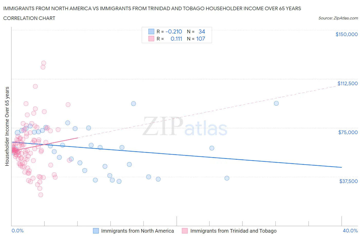 Immigrants from North America vs Immigrants from Trinidad and Tobago Householder Income Over 65 years