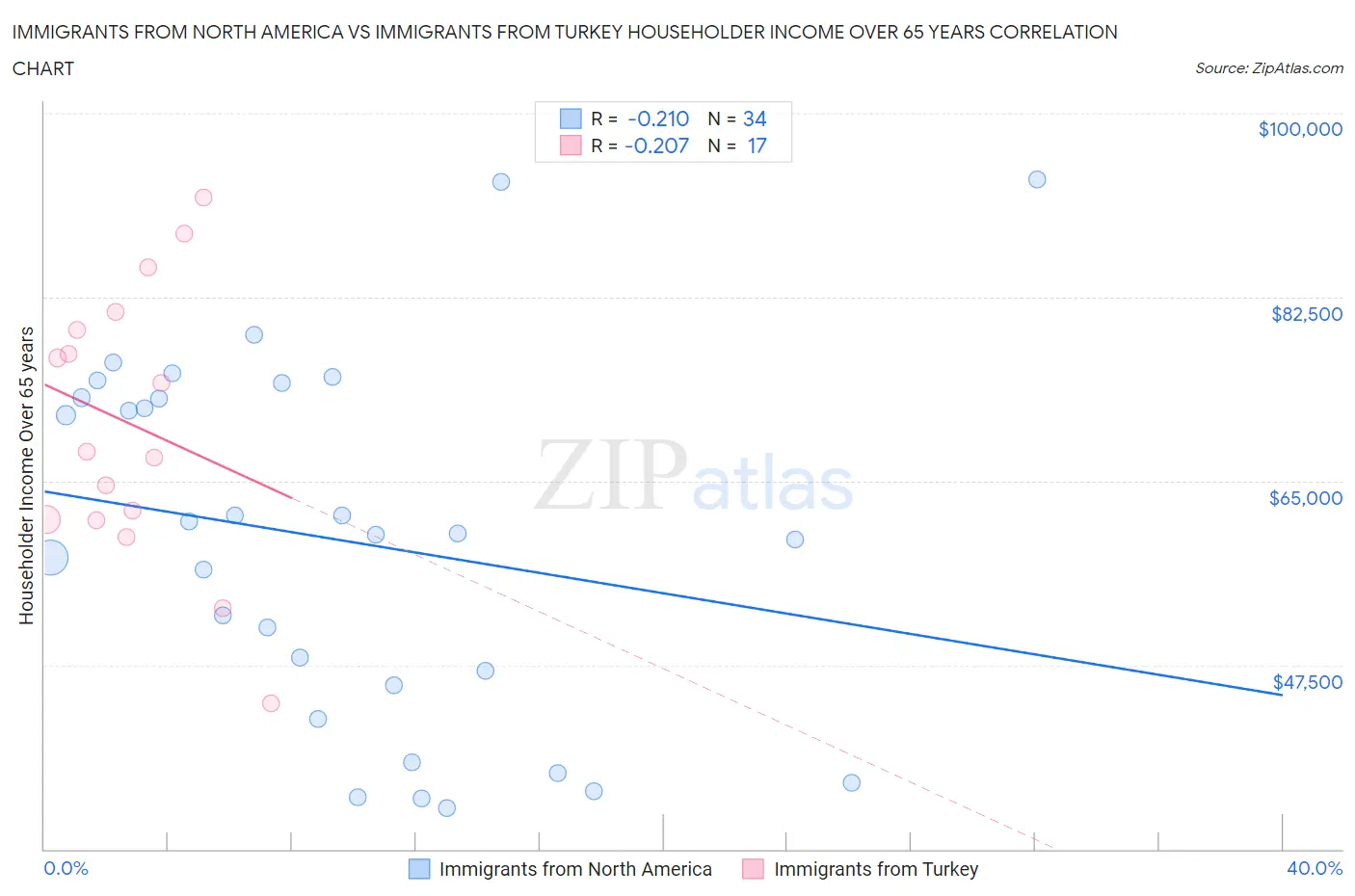 Immigrants from North America vs Immigrants from Turkey Householder Income Over 65 years