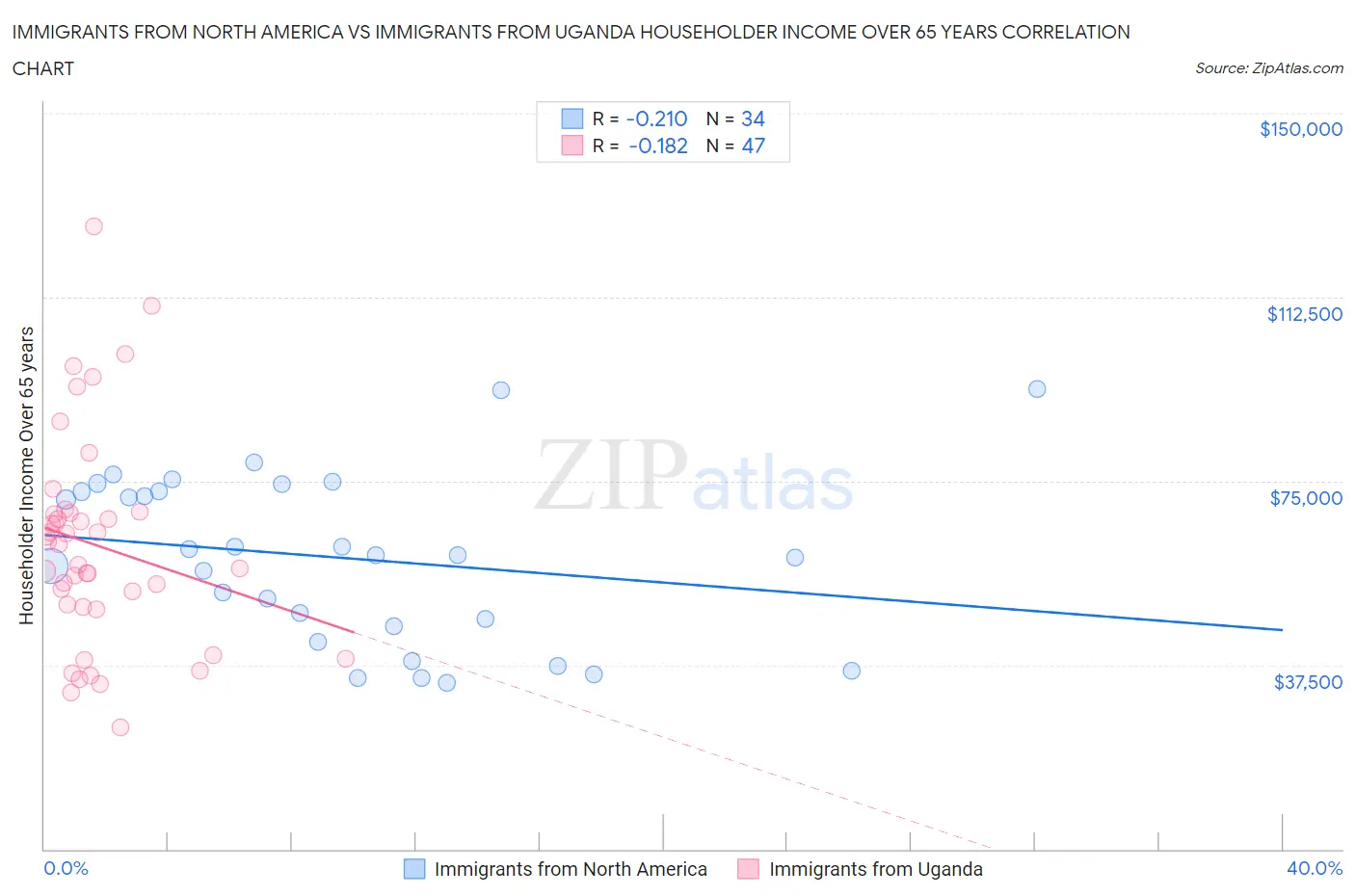 Immigrants from North America vs Immigrants from Uganda Householder Income Over 65 years