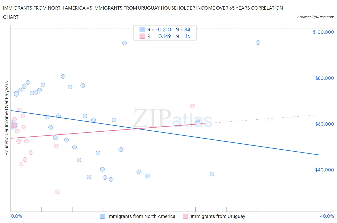 Immigrants from North America vs Immigrants from Uruguay Householder Income Over 65 years