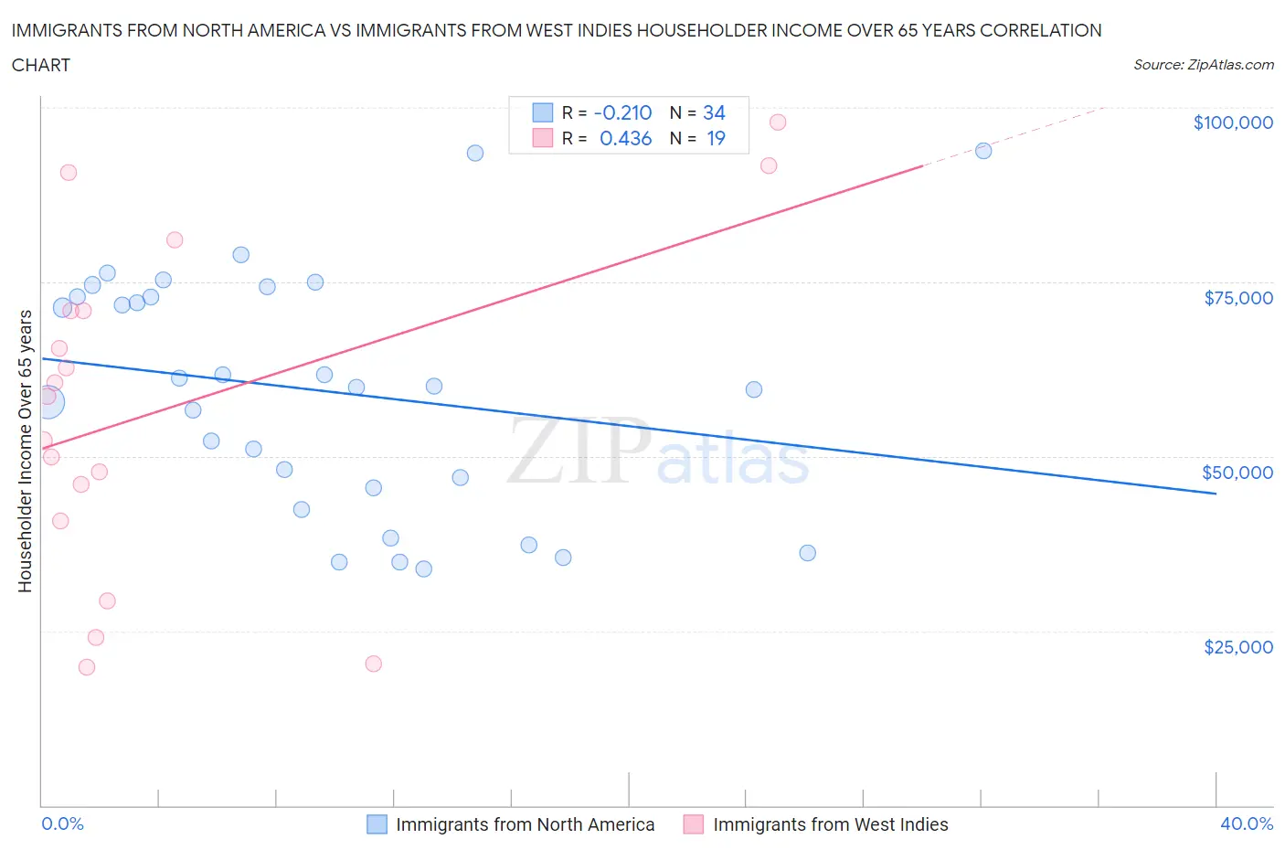 Immigrants from North America vs Immigrants from West Indies Householder Income Over 65 years