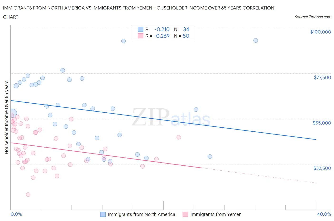 Immigrants from North America vs Immigrants from Yemen Householder Income Over 65 years