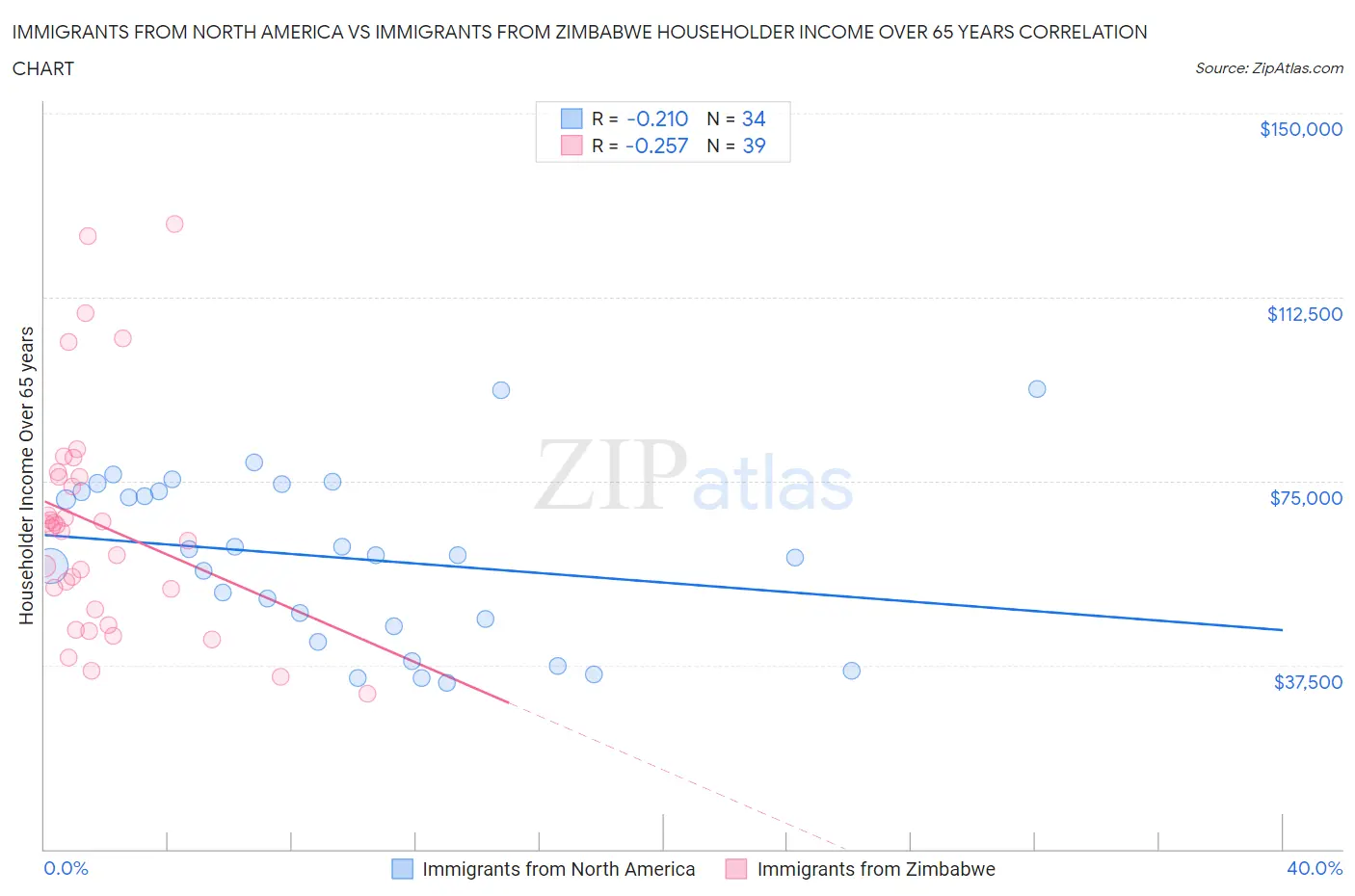 Immigrants from North America vs Immigrants from Zimbabwe Householder Income Over 65 years