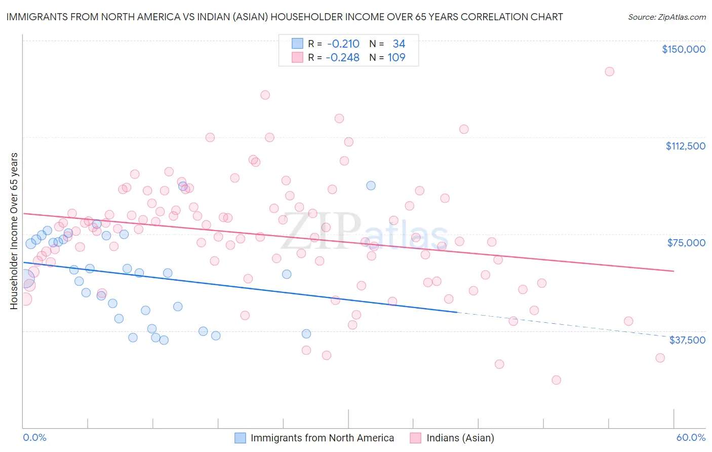 Immigrants from North America vs Indian (Asian) Householder Income Over 65 years