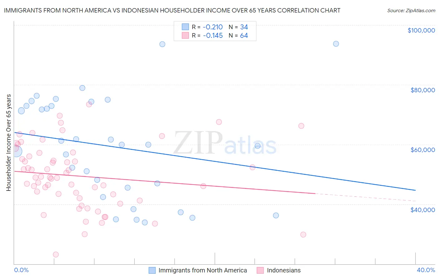 Immigrants from North America vs Indonesian Householder Income Over 65 years