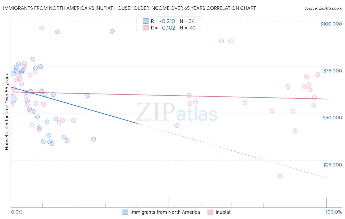 Immigrants from North America vs Inupiat Householder Income Over 65 years