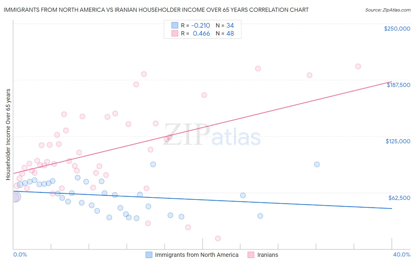 Immigrants from North America vs Iranian Householder Income Over 65 years