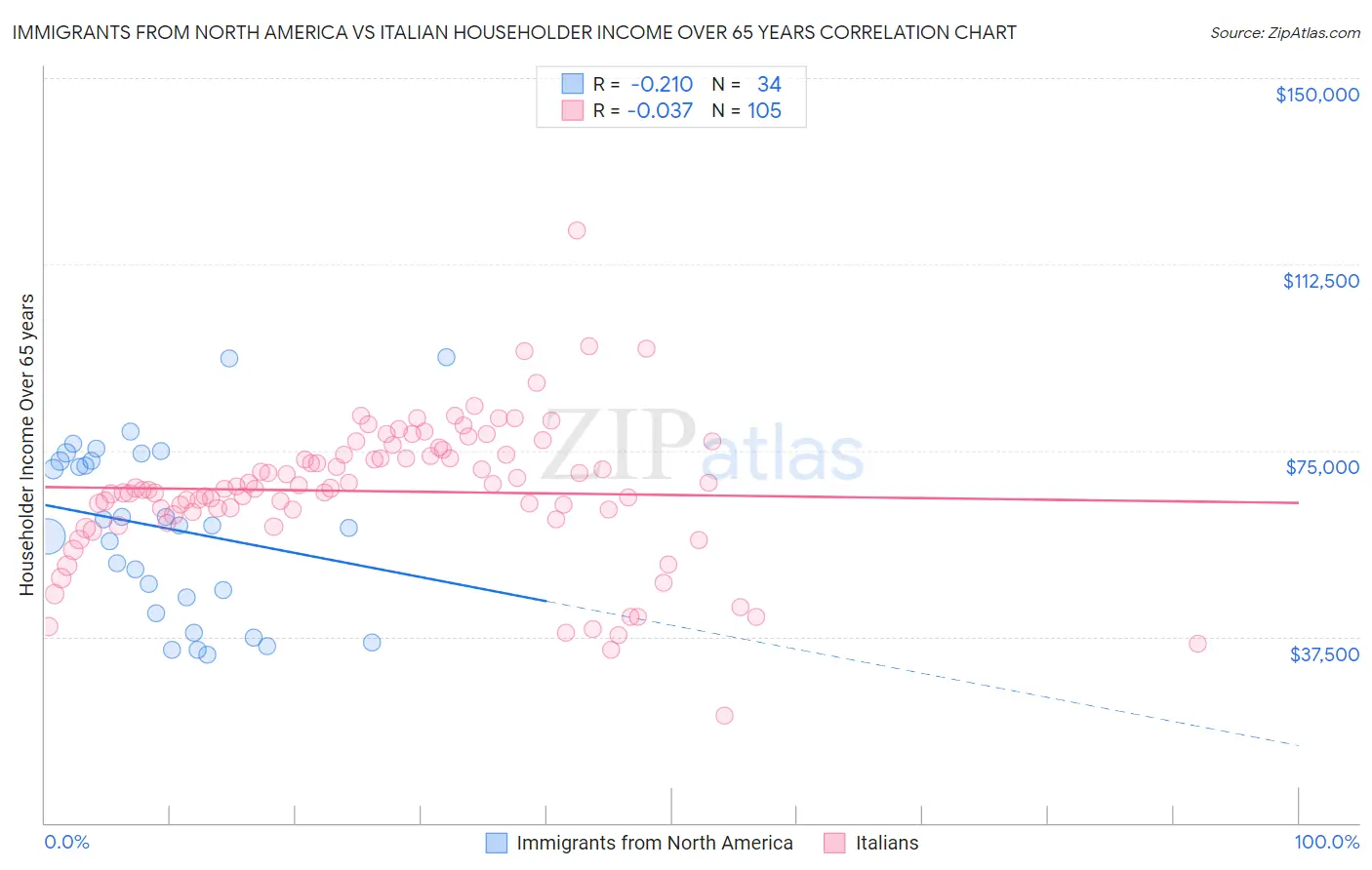 Immigrants from North America vs Italian Householder Income Over 65 years