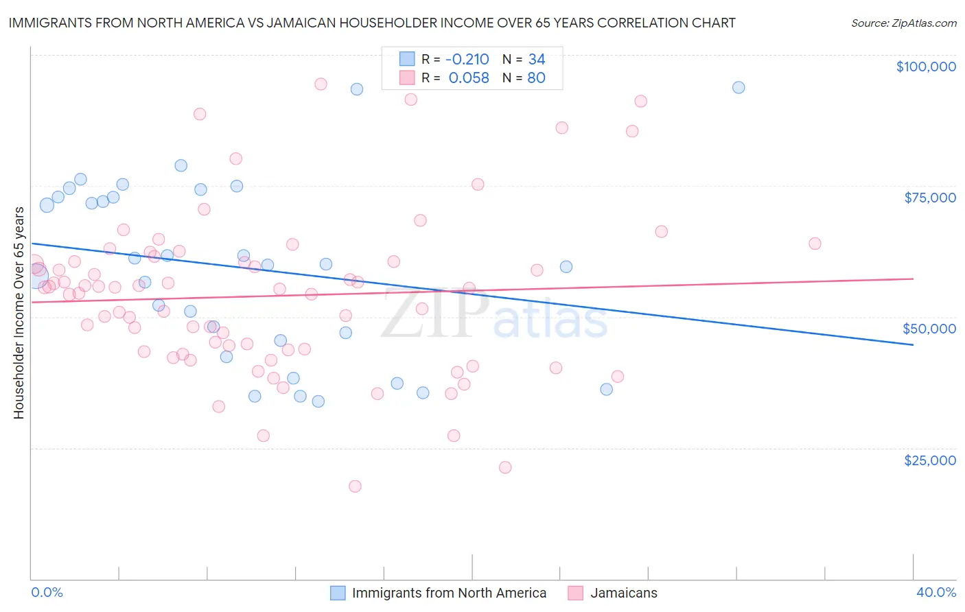 Immigrants from North America vs Jamaican Householder Income Over 65 years