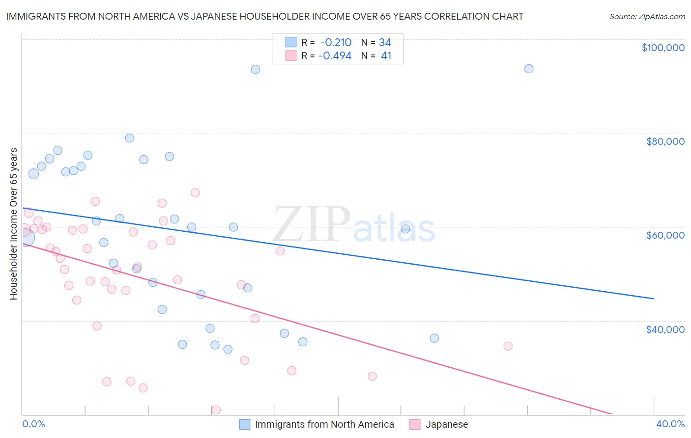 Immigrants from North America vs Japanese Householder Income Over 65 years