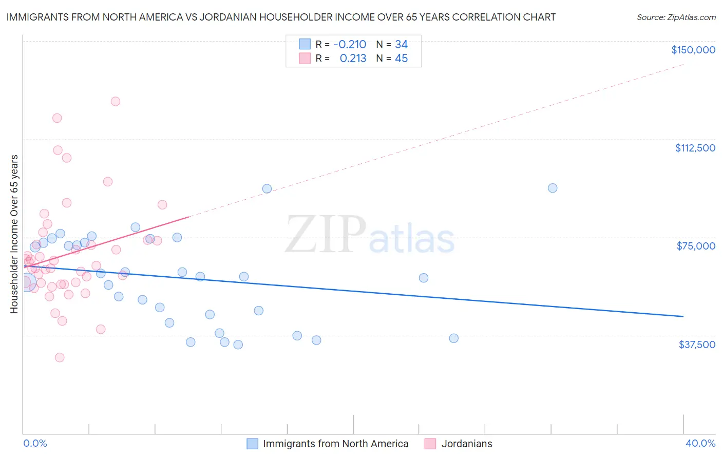 Immigrants from North America vs Jordanian Householder Income Over 65 years