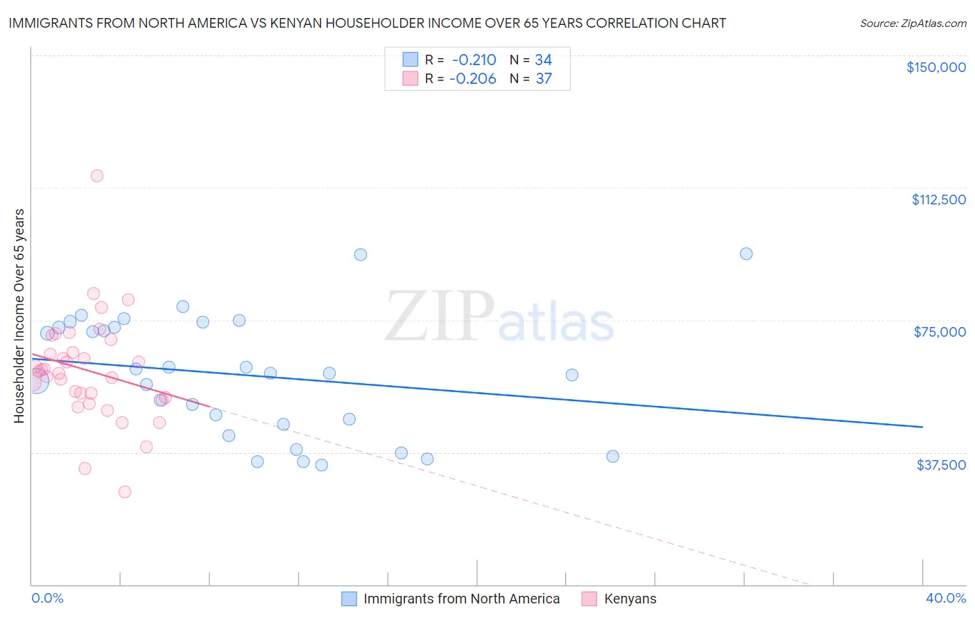 Immigrants from North America vs Kenyan Householder Income Over 65 years