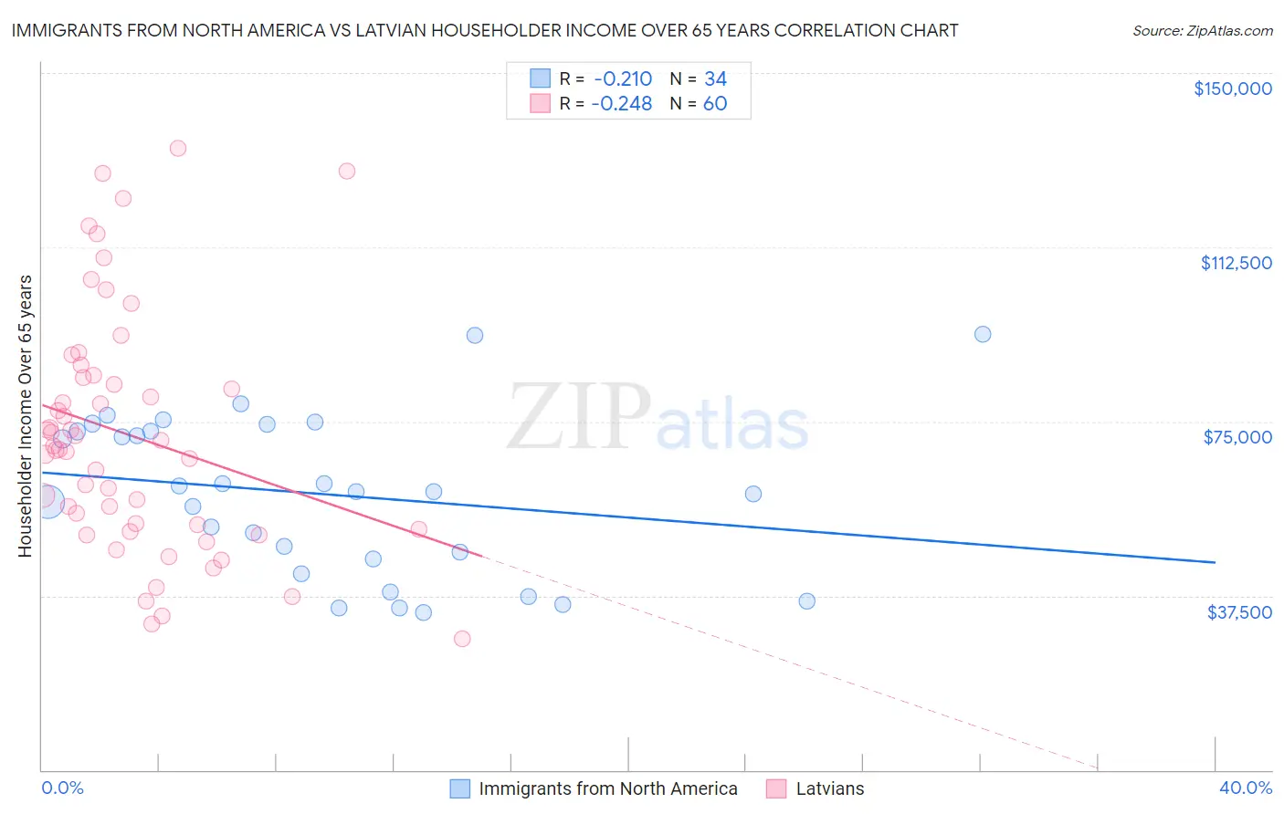 Immigrants from North America vs Latvian Householder Income Over 65 years