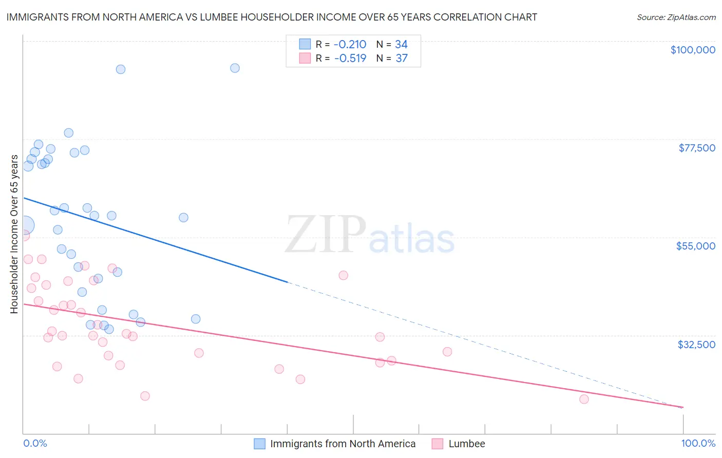 Immigrants from North America vs Lumbee Householder Income Over 65 years