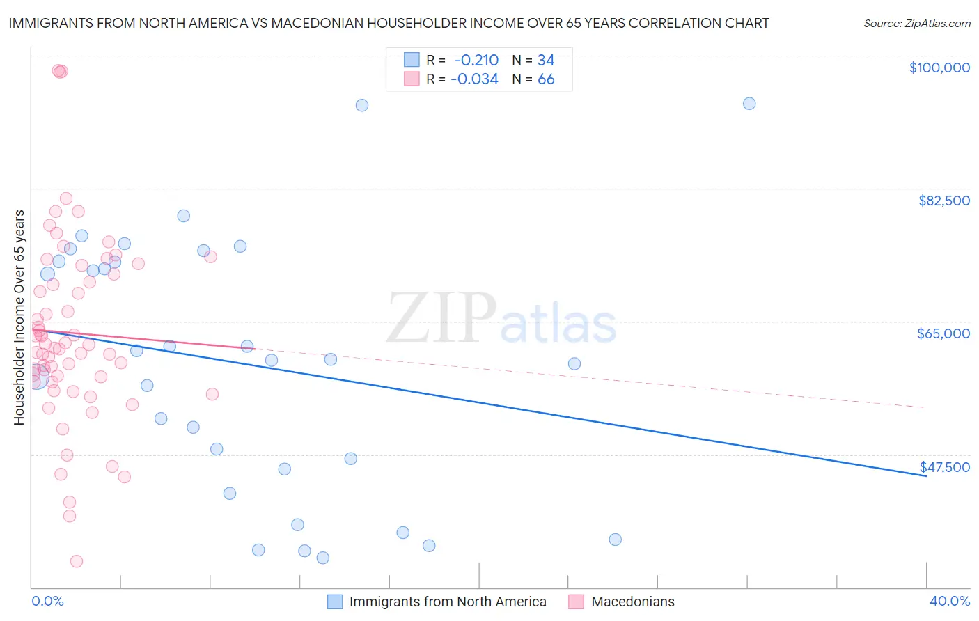 Immigrants from North America vs Macedonian Householder Income Over 65 years