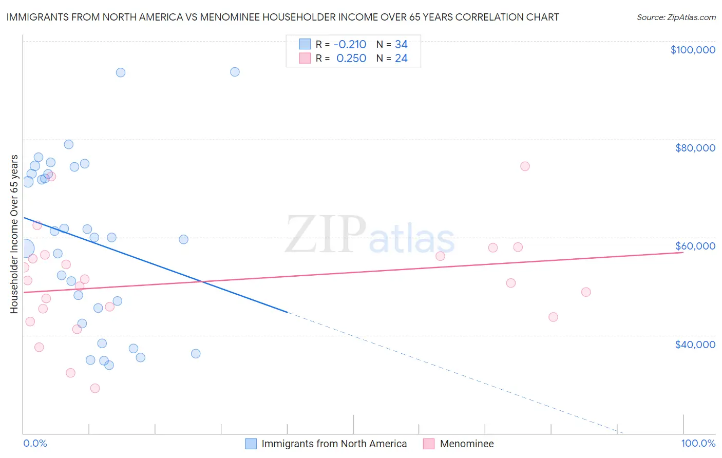 Immigrants from North America vs Menominee Householder Income Over 65 years