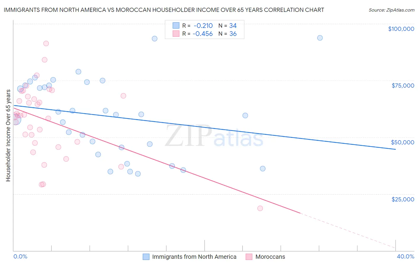 Immigrants from North America vs Moroccan Householder Income Over 65 years