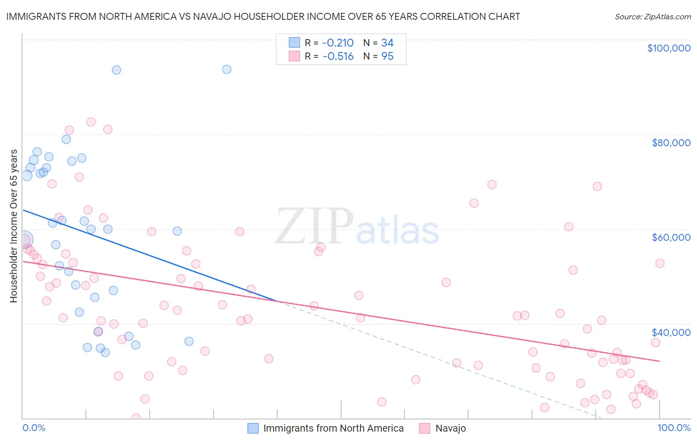 Immigrants from North America vs Navajo Householder Income Over 65 years