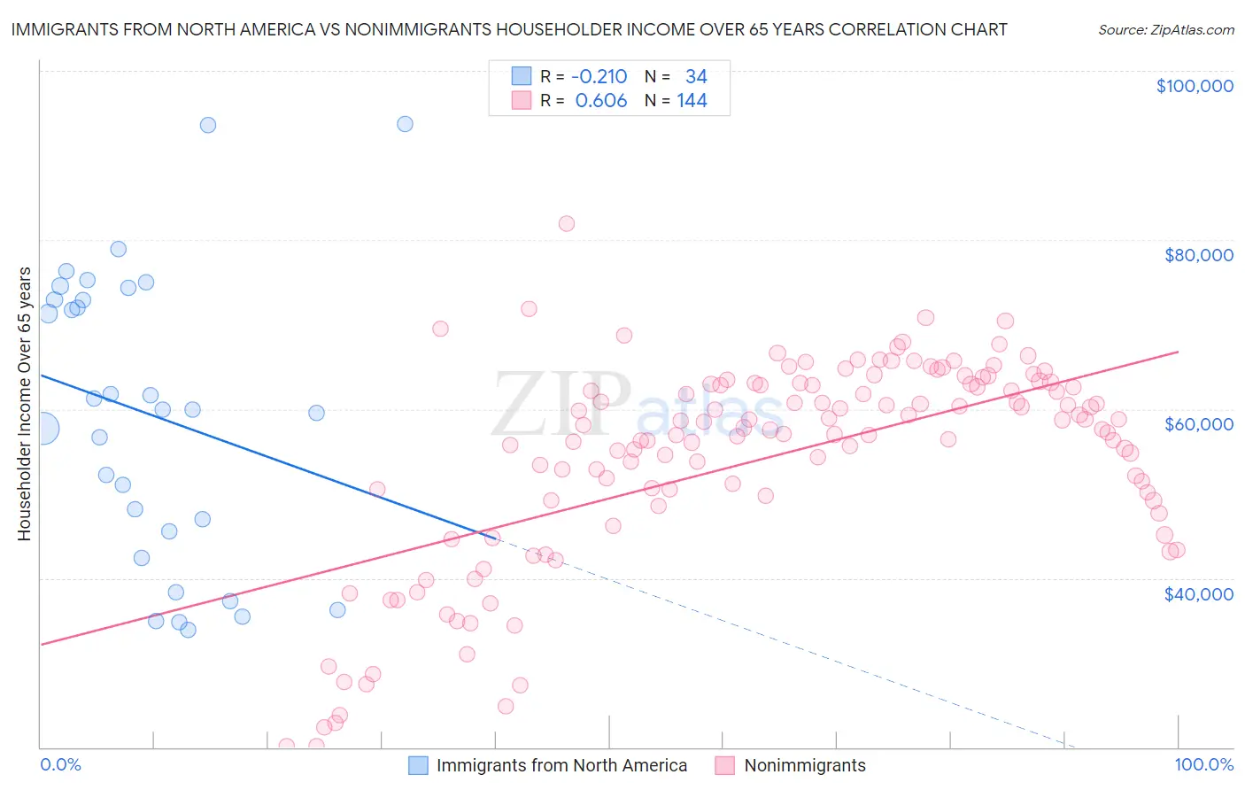 Immigrants from North America vs Nonimmigrants Householder Income Over 65 years