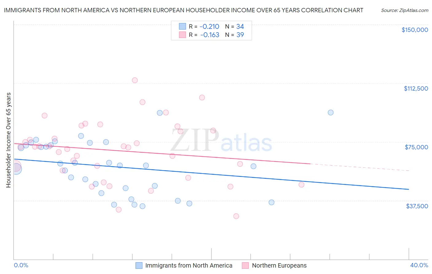 Immigrants from North America vs Northern European Householder Income Over 65 years