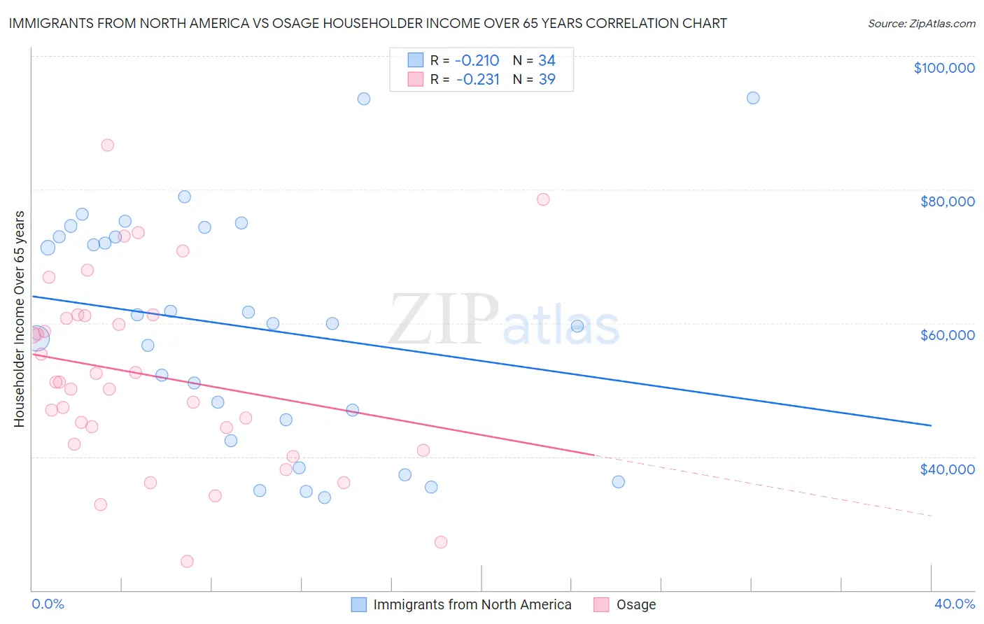 Immigrants from North America vs Osage Householder Income Over 65 years