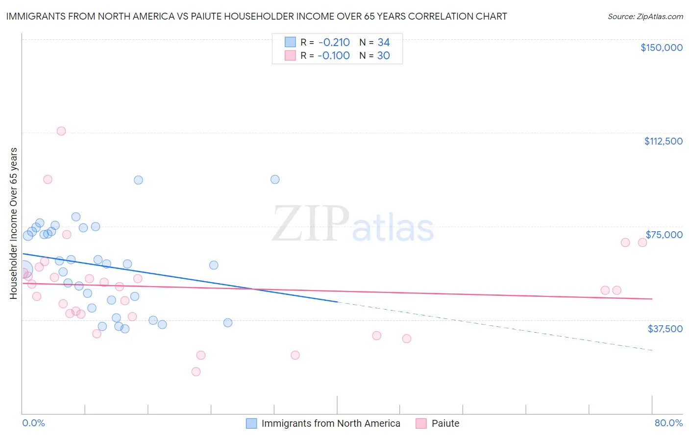 Immigrants from North America vs Paiute Householder Income Over 65 years