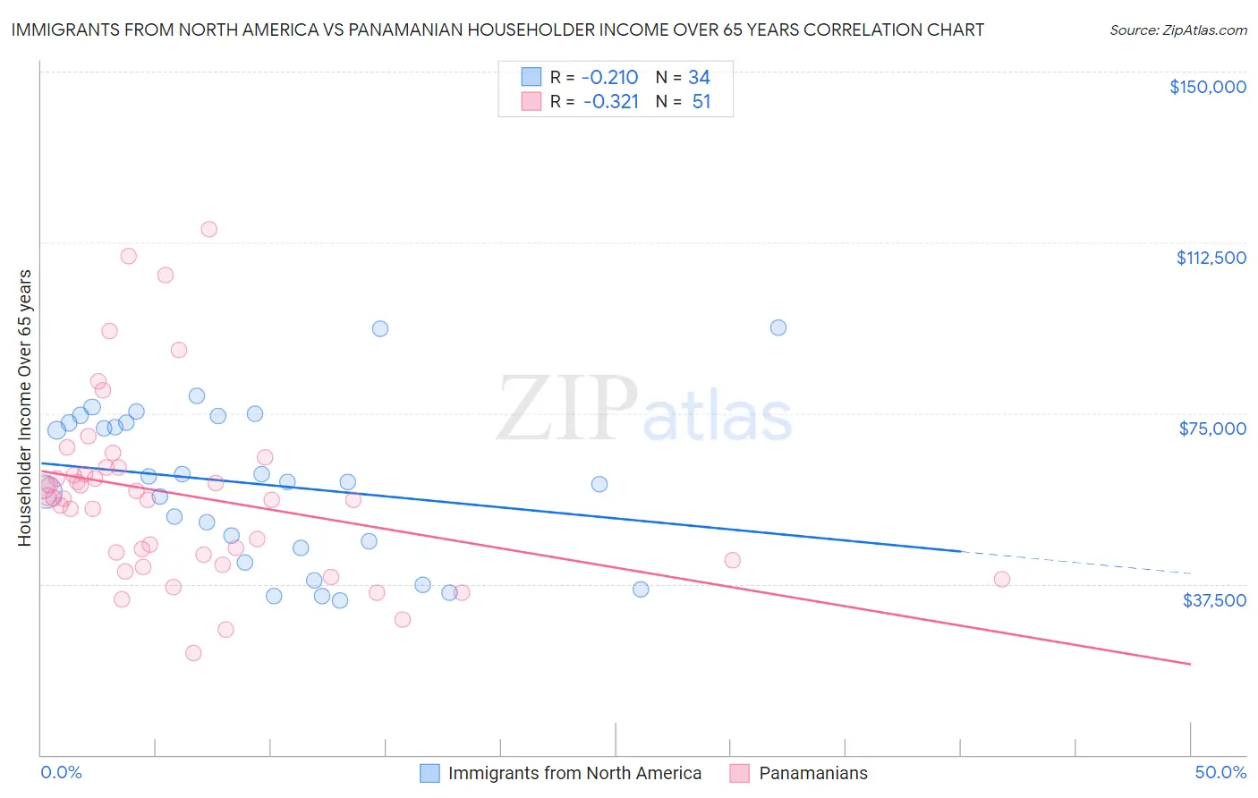Immigrants from North America vs Panamanian Householder Income Over 65 years